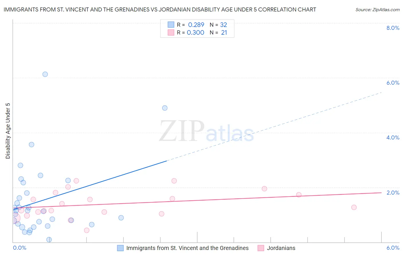 Immigrants from St. Vincent and the Grenadines vs Jordanian Disability Age Under 5