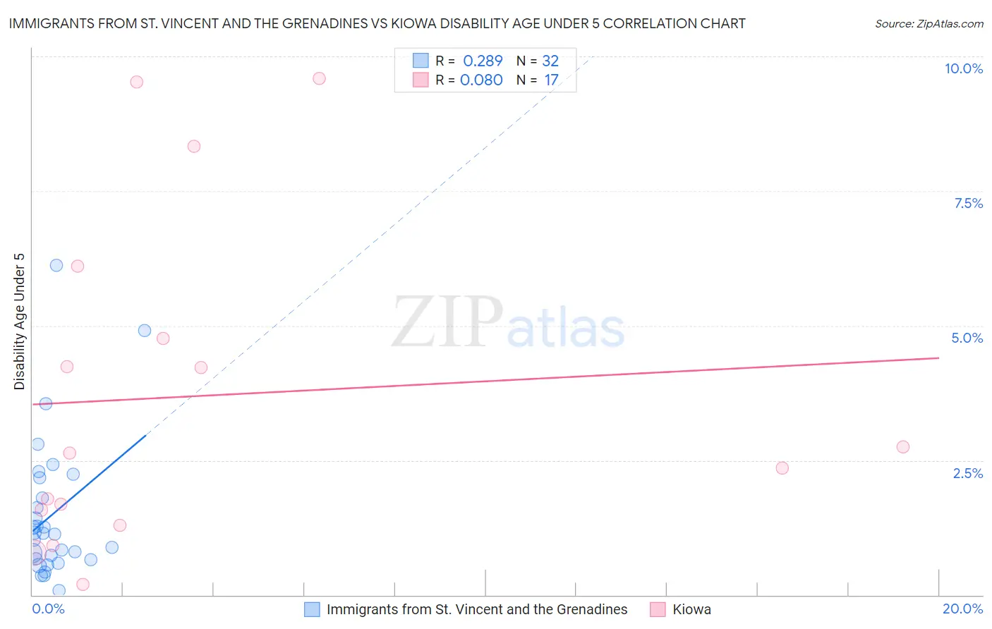 Immigrants from St. Vincent and the Grenadines vs Kiowa Disability Age Under 5