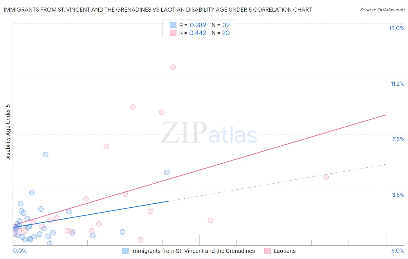 Immigrants from St. Vincent and the Grenadines vs Laotian Disability Age Under 5