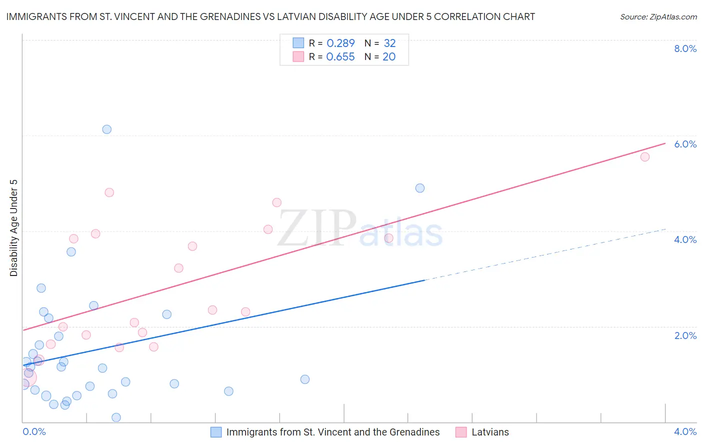 Immigrants from St. Vincent and the Grenadines vs Latvian Disability Age Under 5