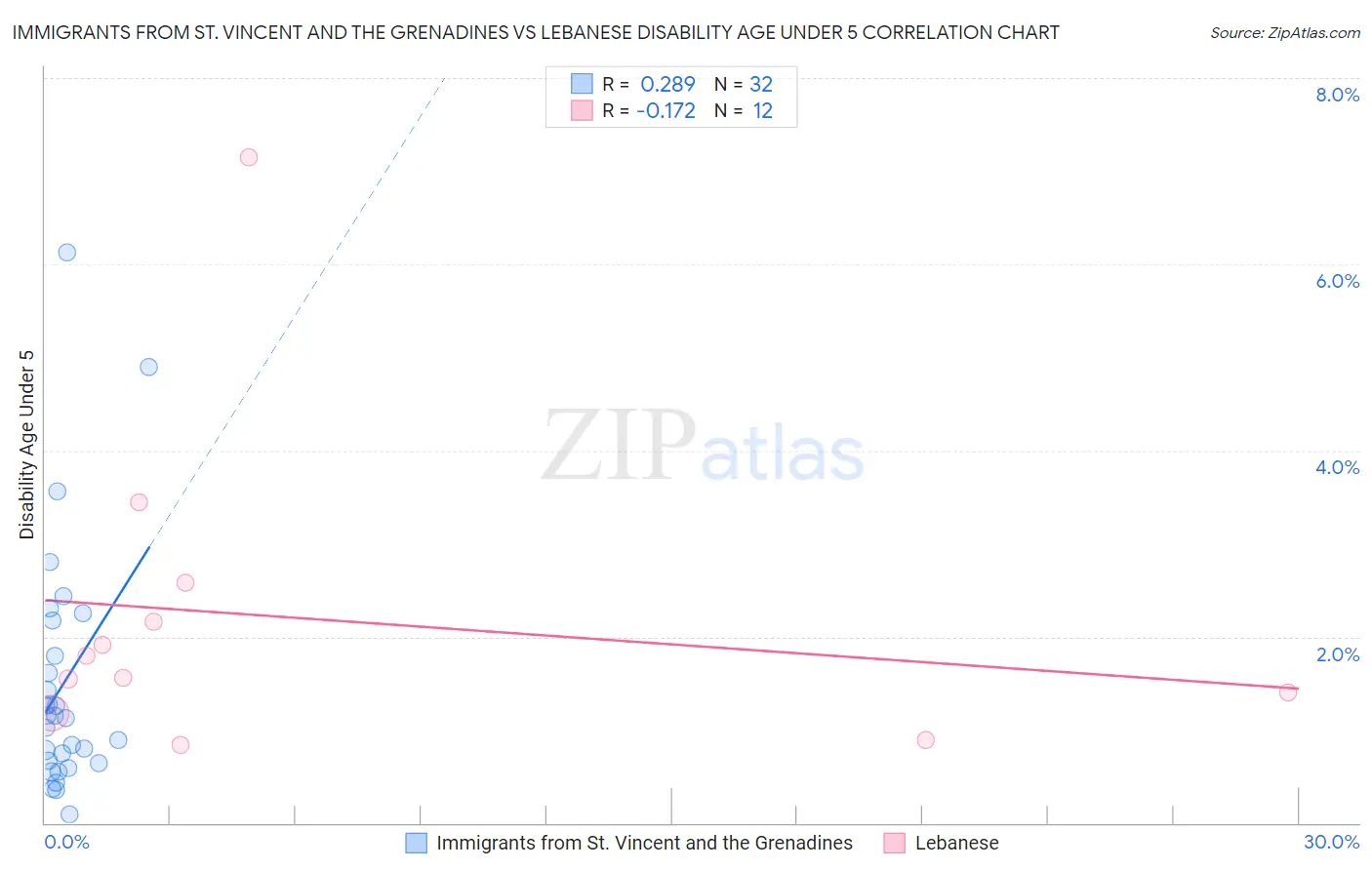 Immigrants from St. Vincent and the Grenadines vs Lebanese Disability Age Under 5