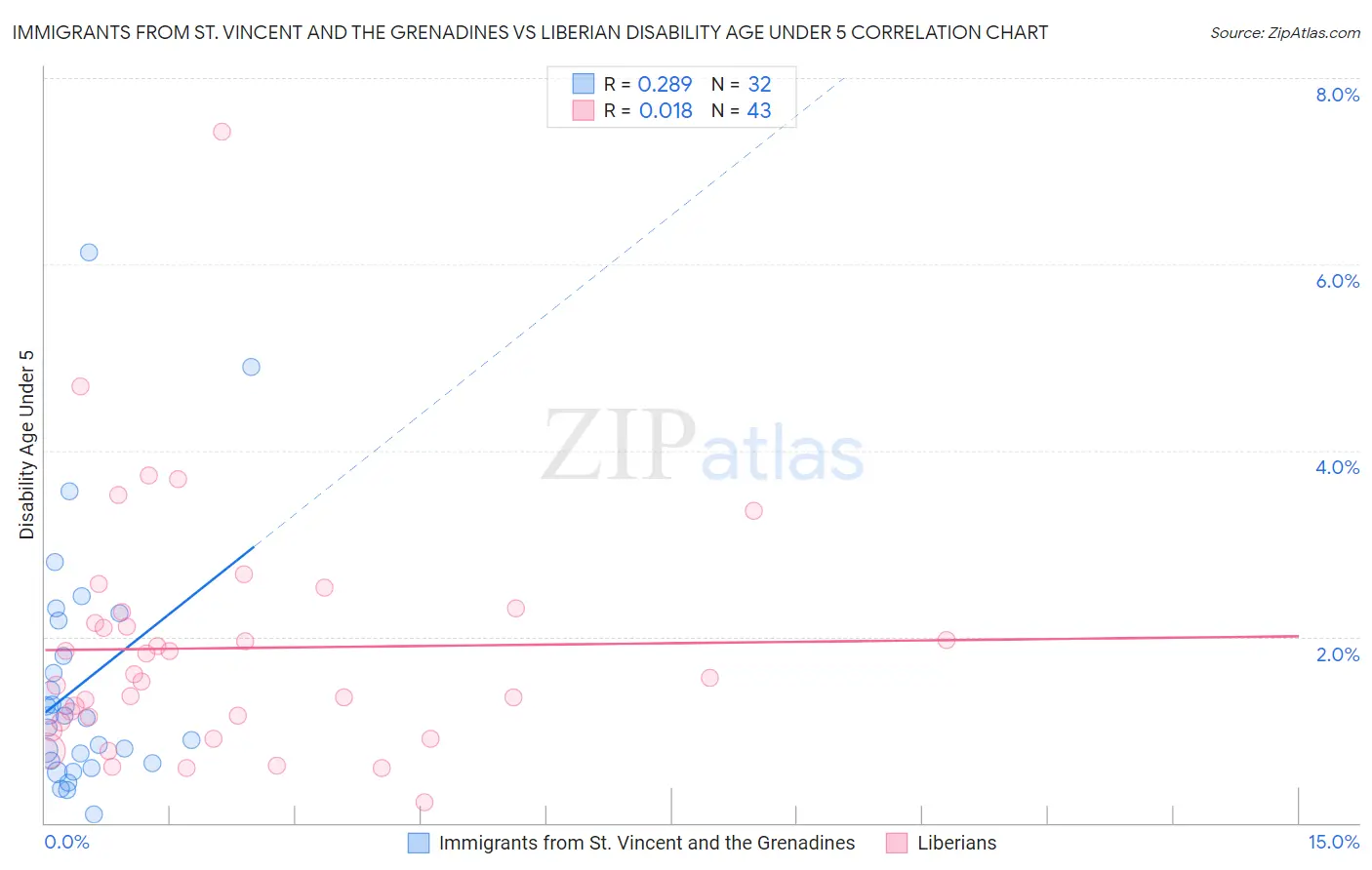 Immigrants from St. Vincent and the Grenadines vs Liberian Disability Age Under 5