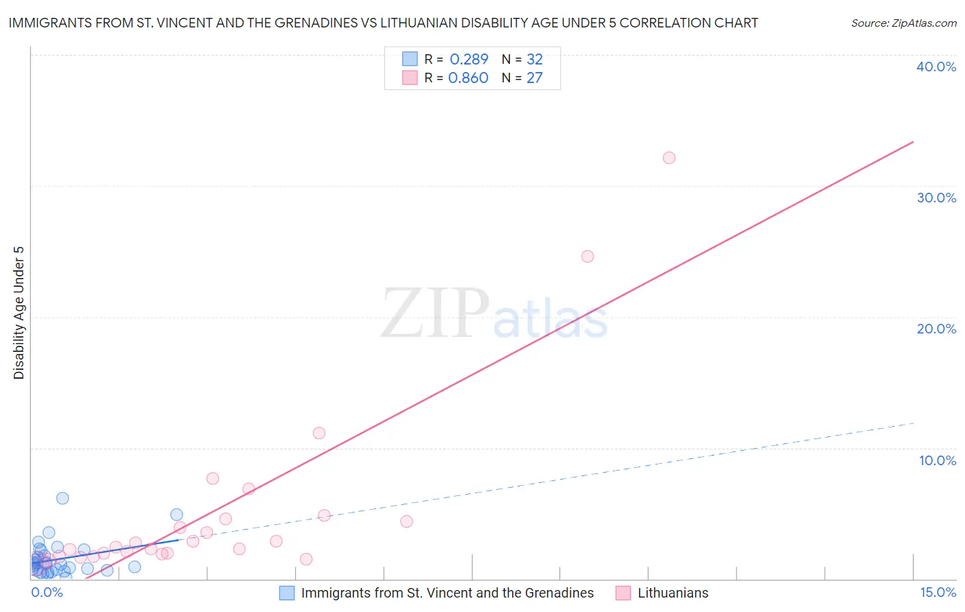 Immigrants from St. Vincent and the Grenadines vs Lithuanian Disability Age Under 5