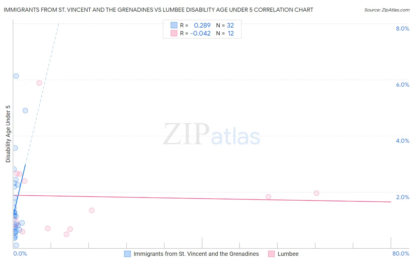 Immigrants from St. Vincent and the Grenadines vs Lumbee Disability Age Under 5