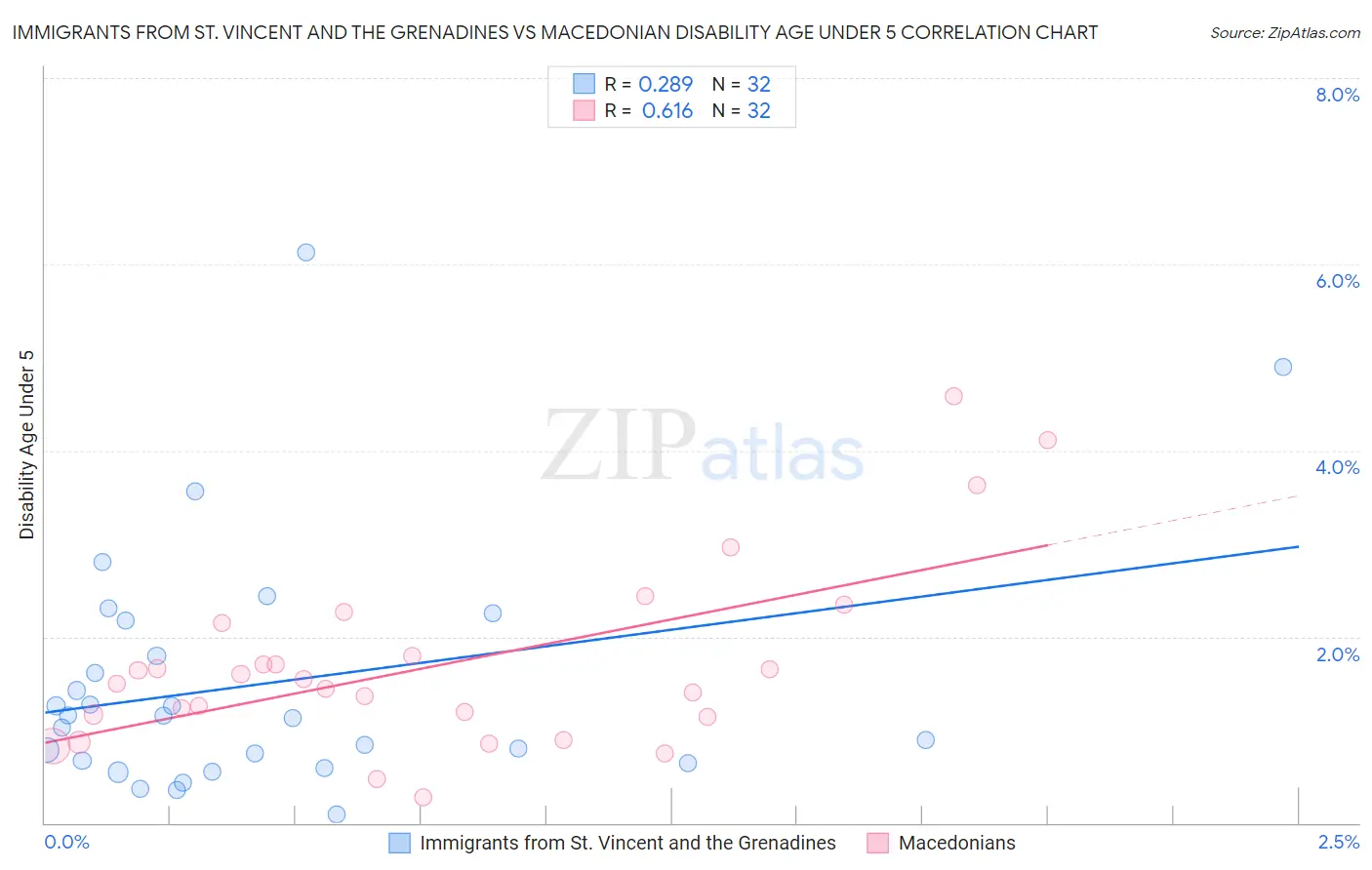 Immigrants from St. Vincent and the Grenadines vs Macedonian Disability Age Under 5