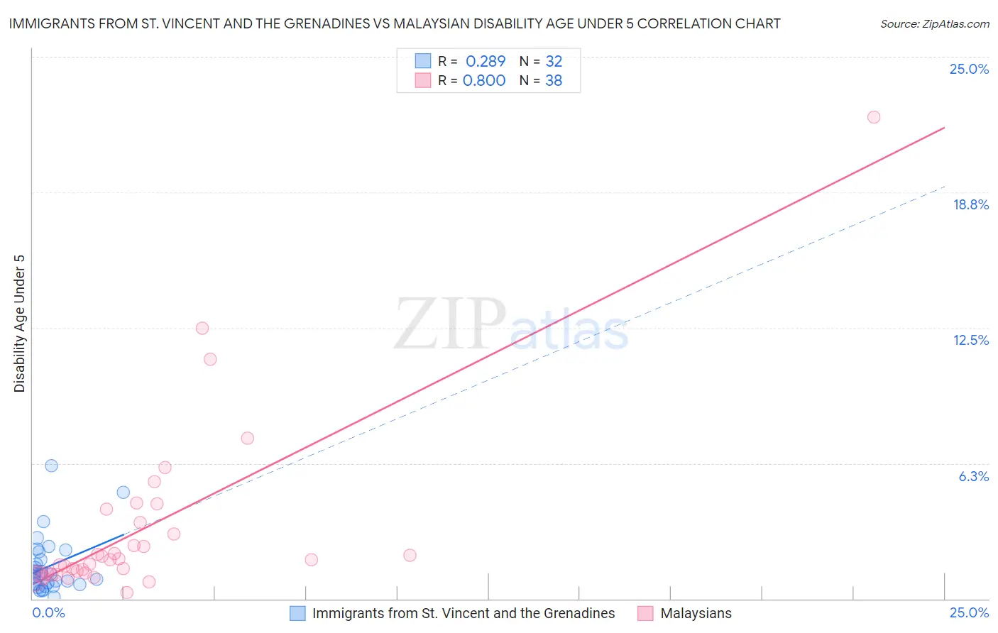 Immigrants from St. Vincent and the Grenadines vs Malaysian Disability Age Under 5