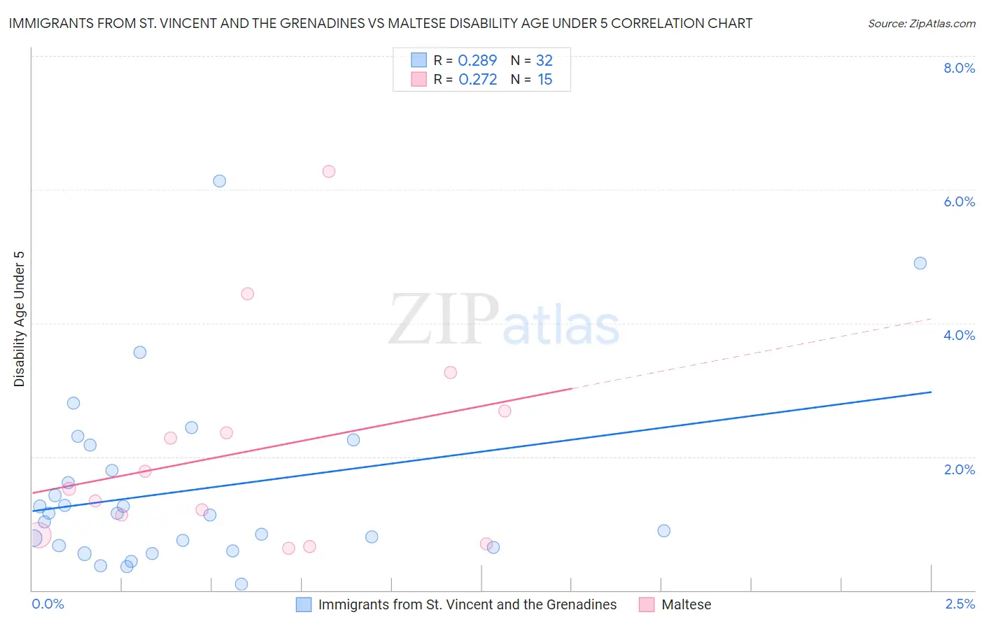 Immigrants from St. Vincent and the Grenadines vs Maltese Disability Age Under 5