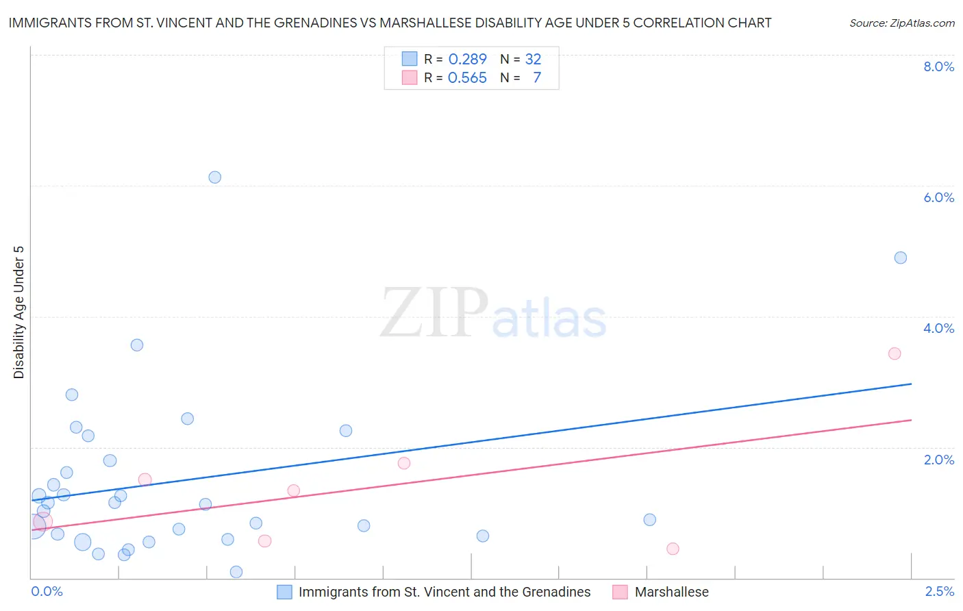 Immigrants from St. Vincent and the Grenadines vs Marshallese Disability Age Under 5