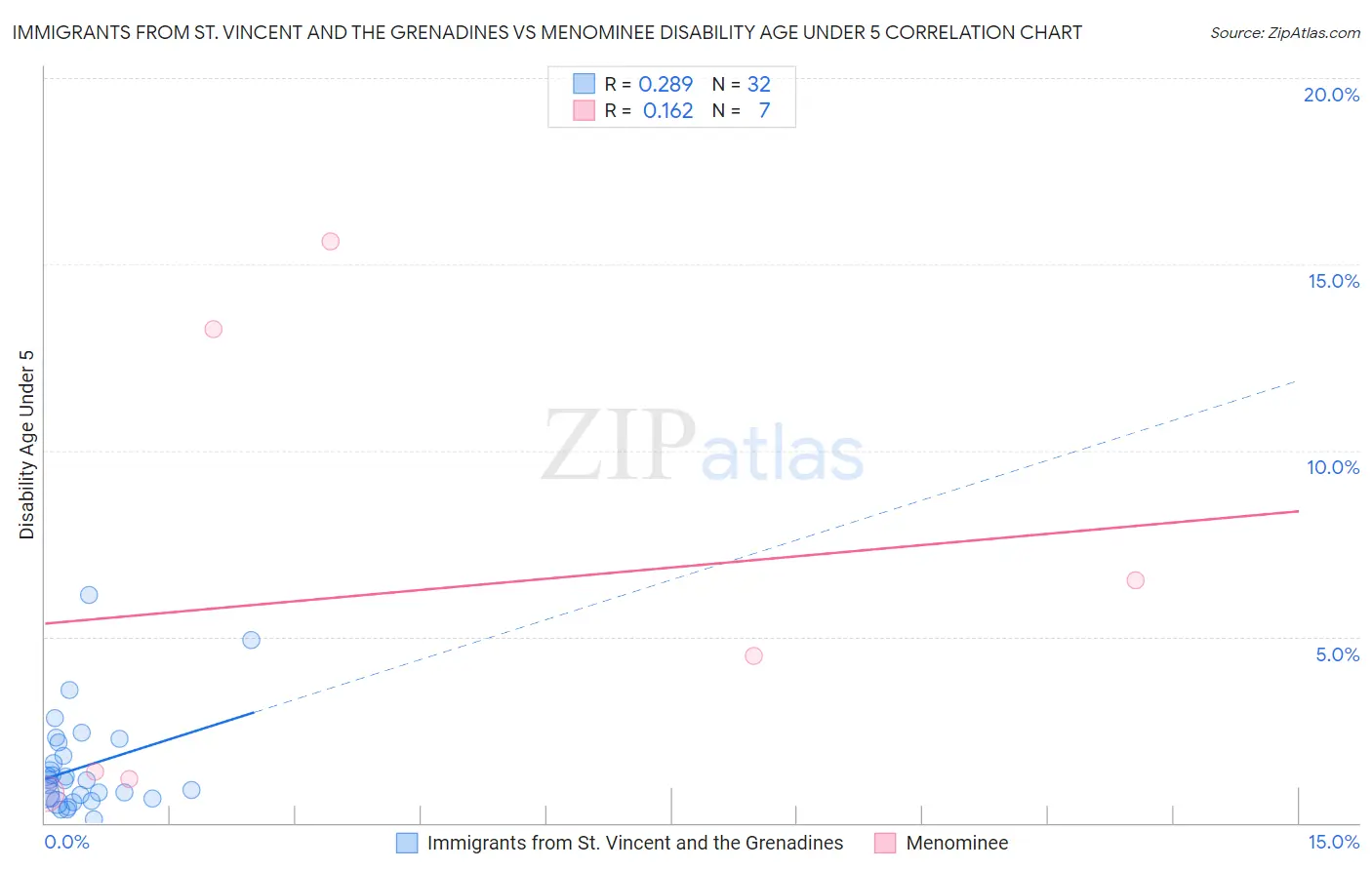 Immigrants from St. Vincent and the Grenadines vs Menominee Disability Age Under 5