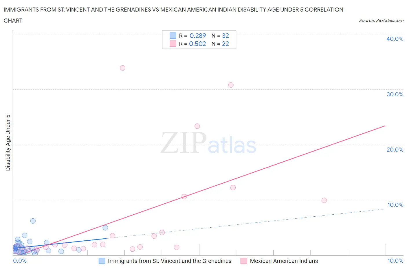 Immigrants from St. Vincent and the Grenadines vs Mexican American Indian Disability Age Under 5