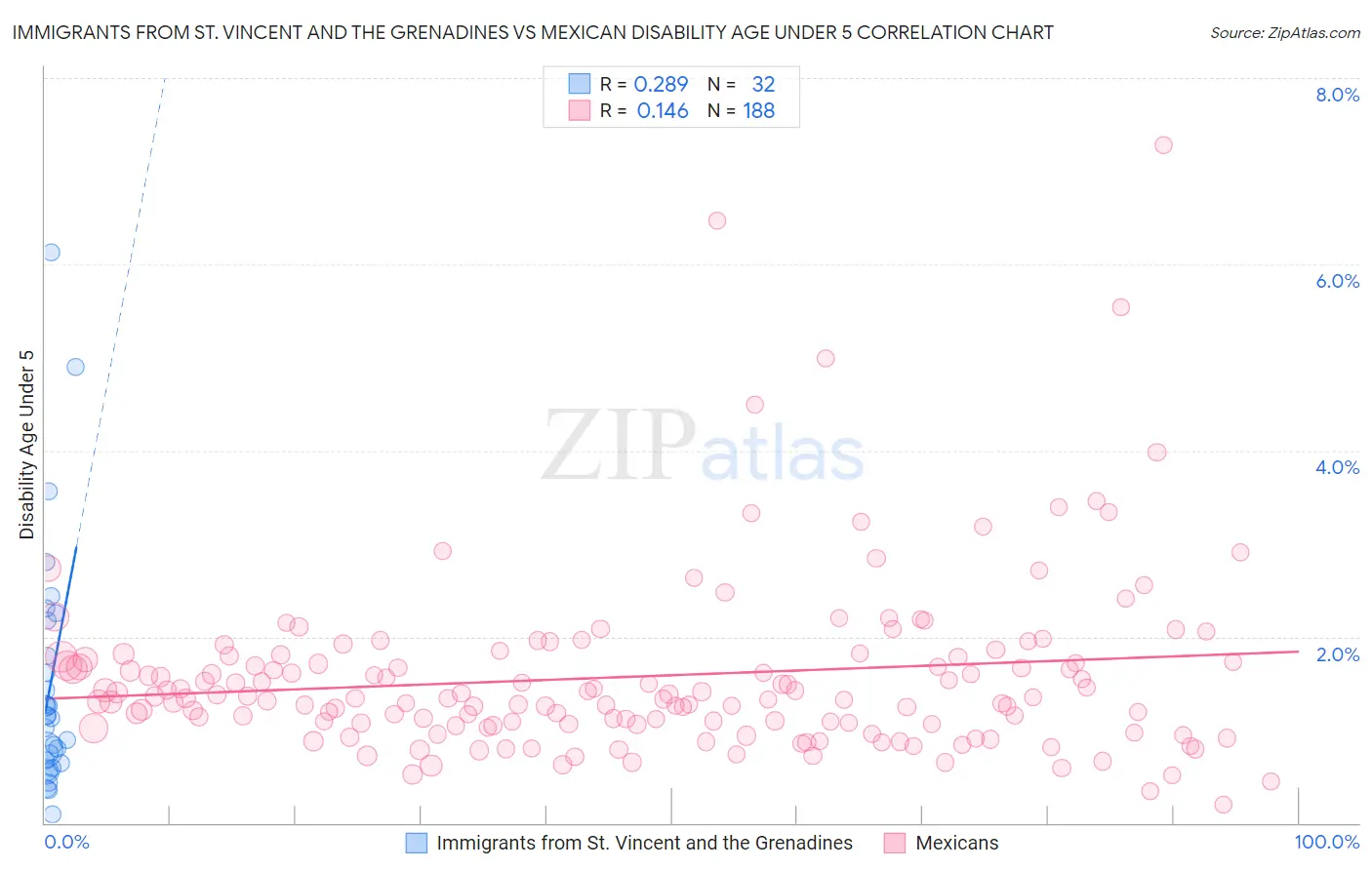 Immigrants from St. Vincent and the Grenadines vs Mexican Disability Age Under 5