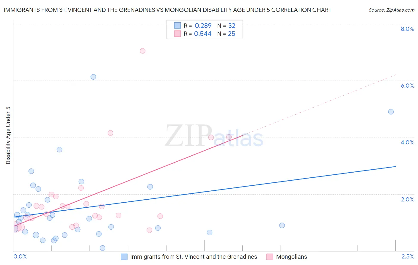 Immigrants from St. Vincent and the Grenadines vs Mongolian Disability Age Under 5