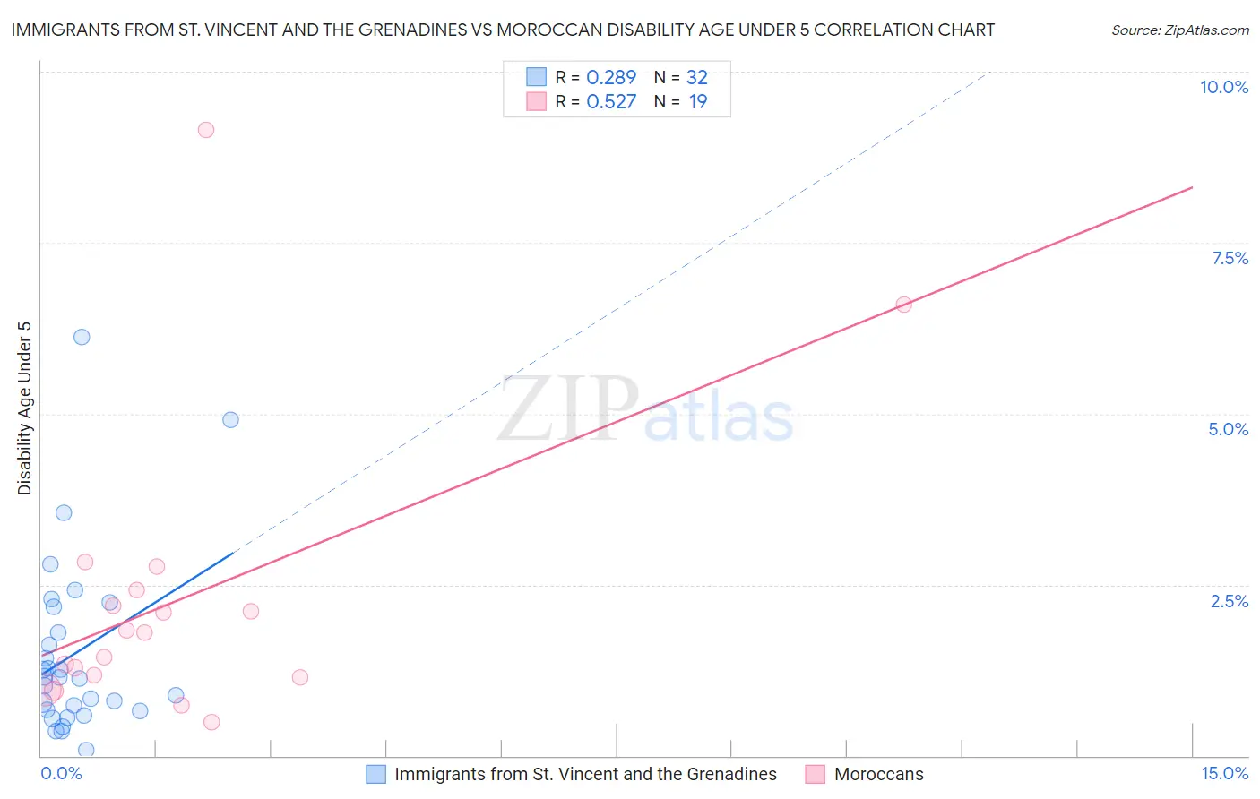 Immigrants from St. Vincent and the Grenadines vs Moroccan Disability Age Under 5