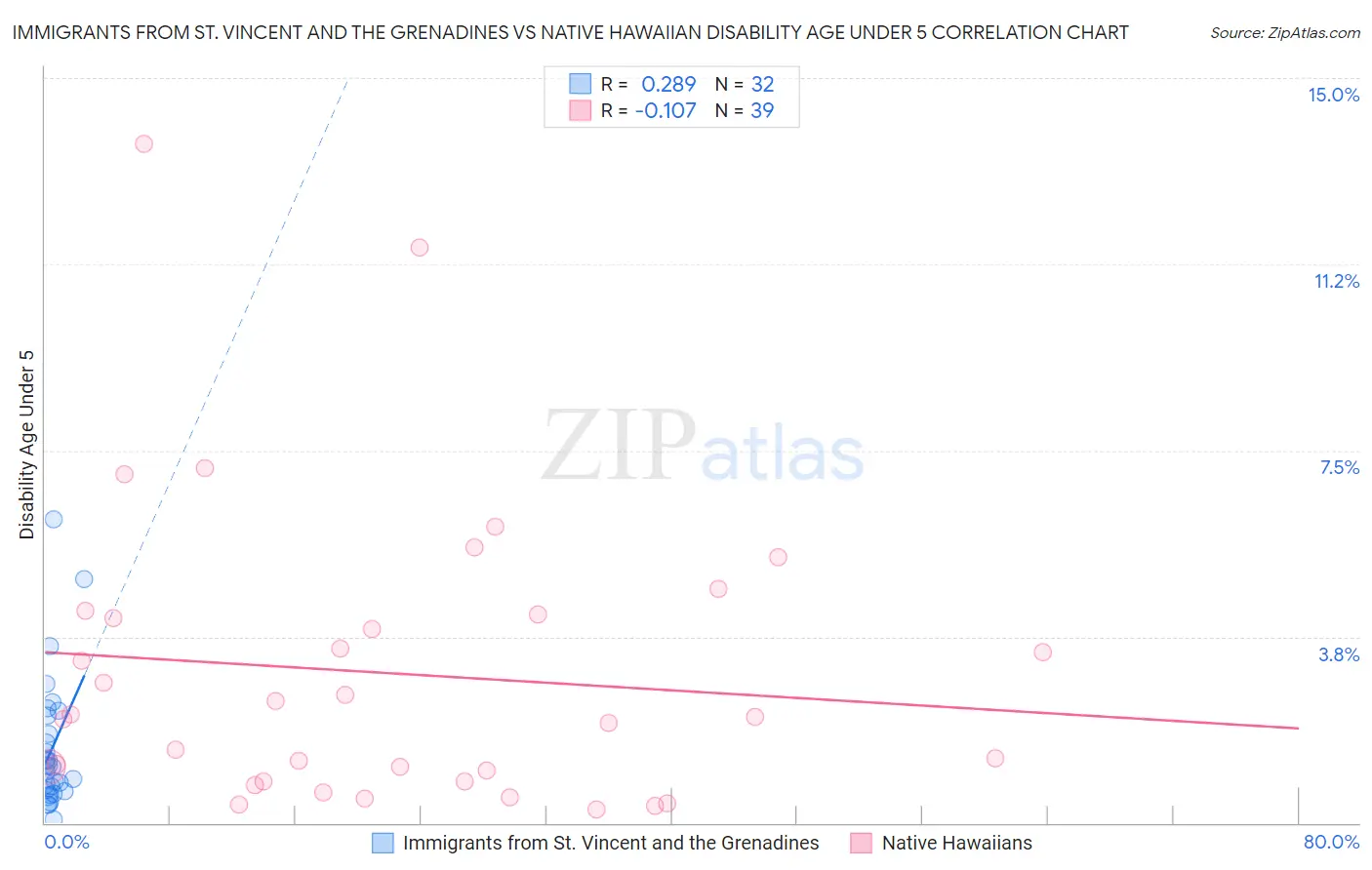 Immigrants from St. Vincent and the Grenadines vs Native Hawaiian Disability Age Under 5