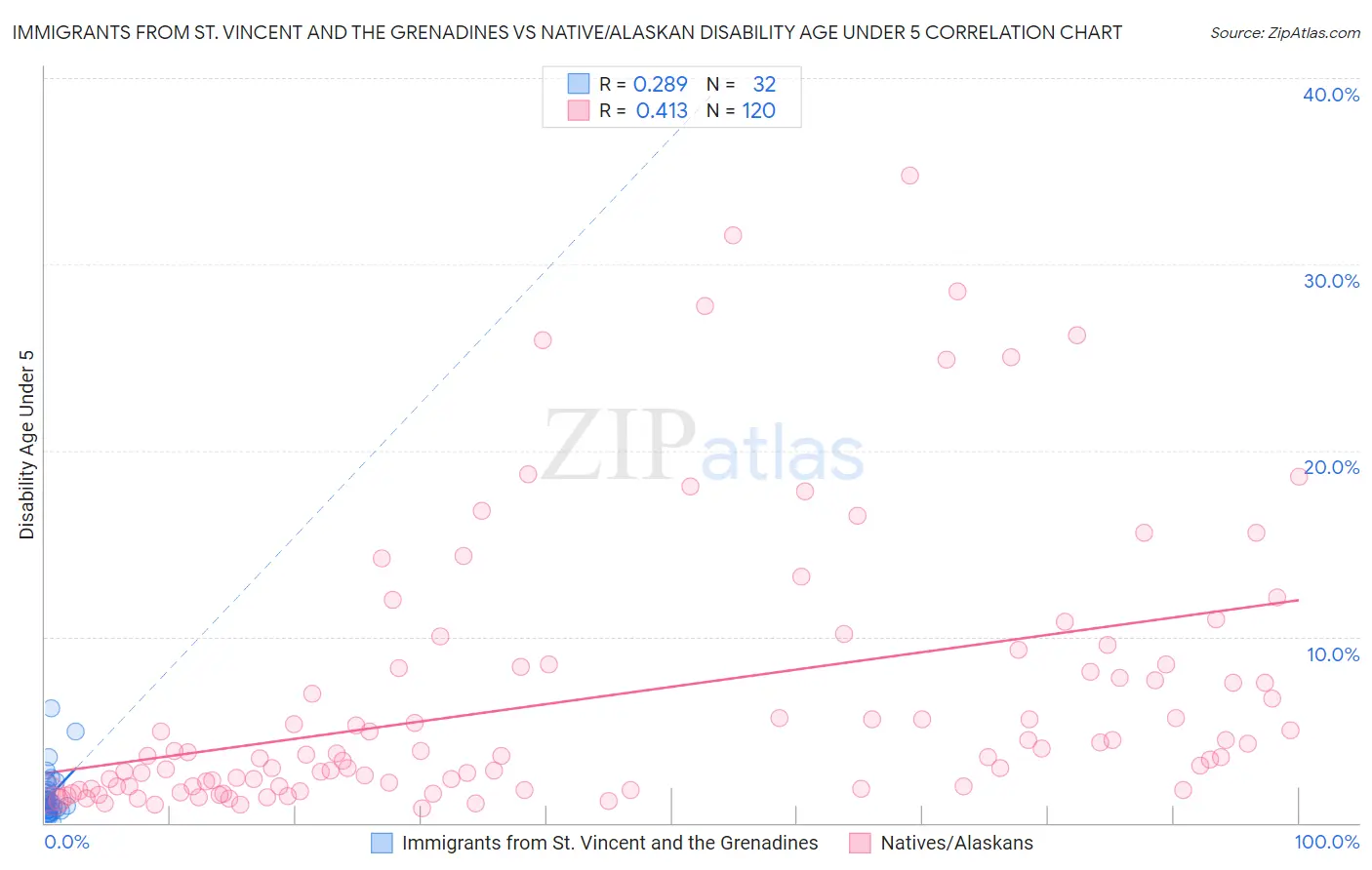 Immigrants from St. Vincent and the Grenadines vs Native/Alaskan Disability Age Under 5