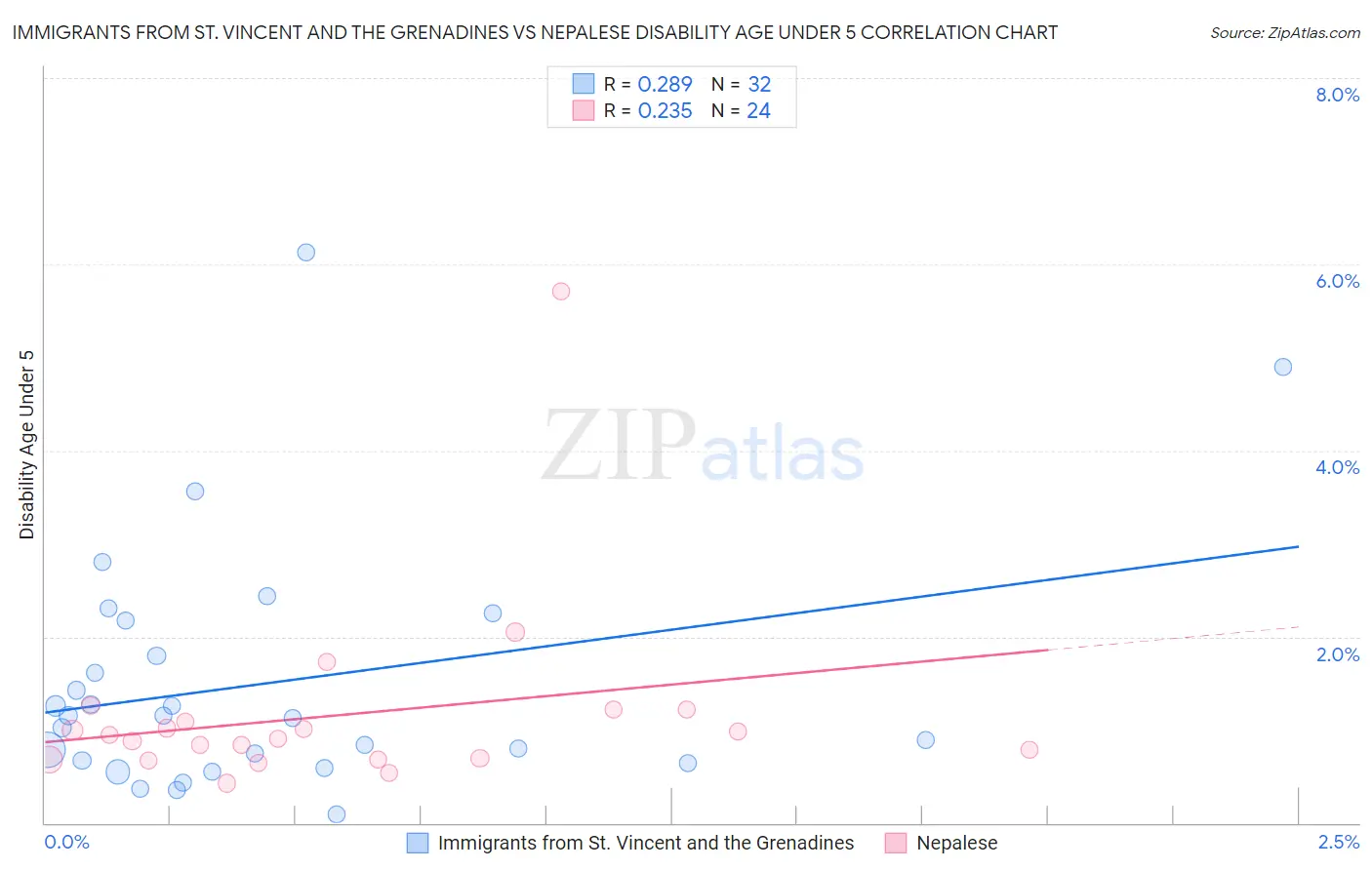 Immigrants from St. Vincent and the Grenadines vs Nepalese Disability Age Under 5