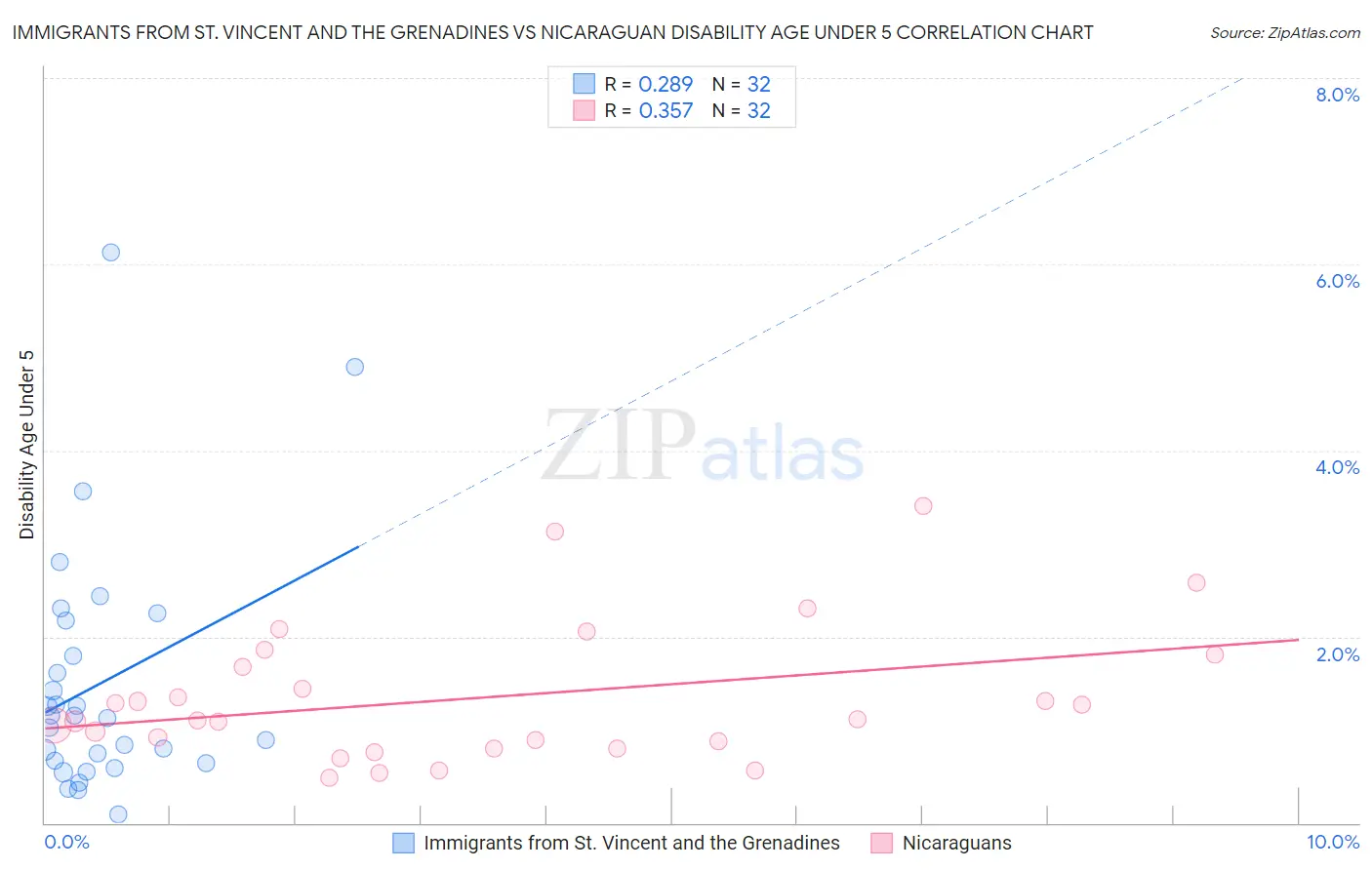 Immigrants from St. Vincent and the Grenadines vs Nicaraguan Disability Age Under 5