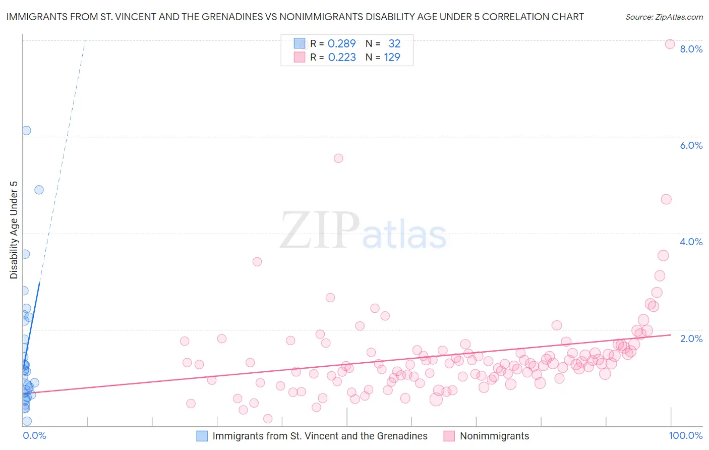 Immigrants from St. Vincent and the Grenadines vs Nonimmigrants Disability Age Under 5