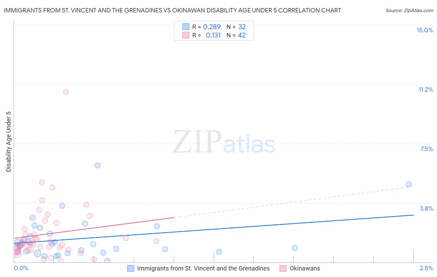 Immigrants from St. Vincent and the Grenadines vs Okinawan Disability Age Under 5