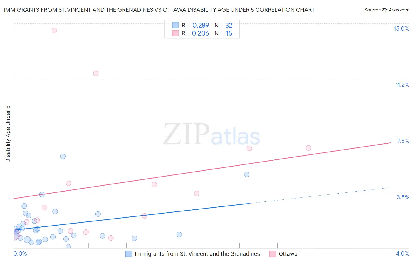 Immigrants from St. Vincent and the Grenadines vs Ottawa Disability Age Under 5