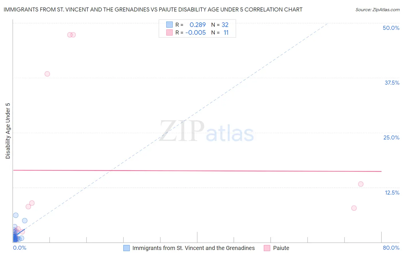 Immigrants from St. Vincent and the Grenadines vs Paiute Disability Age Under 5