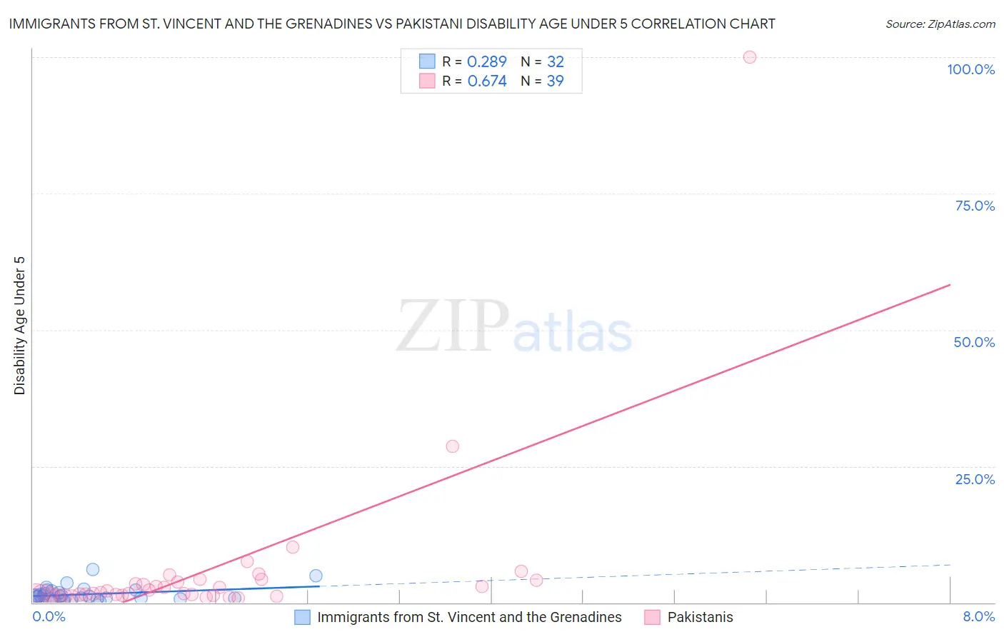 Immigrants from St. Vincent and the Grenadines vs Pakistani Disability Age Under 5