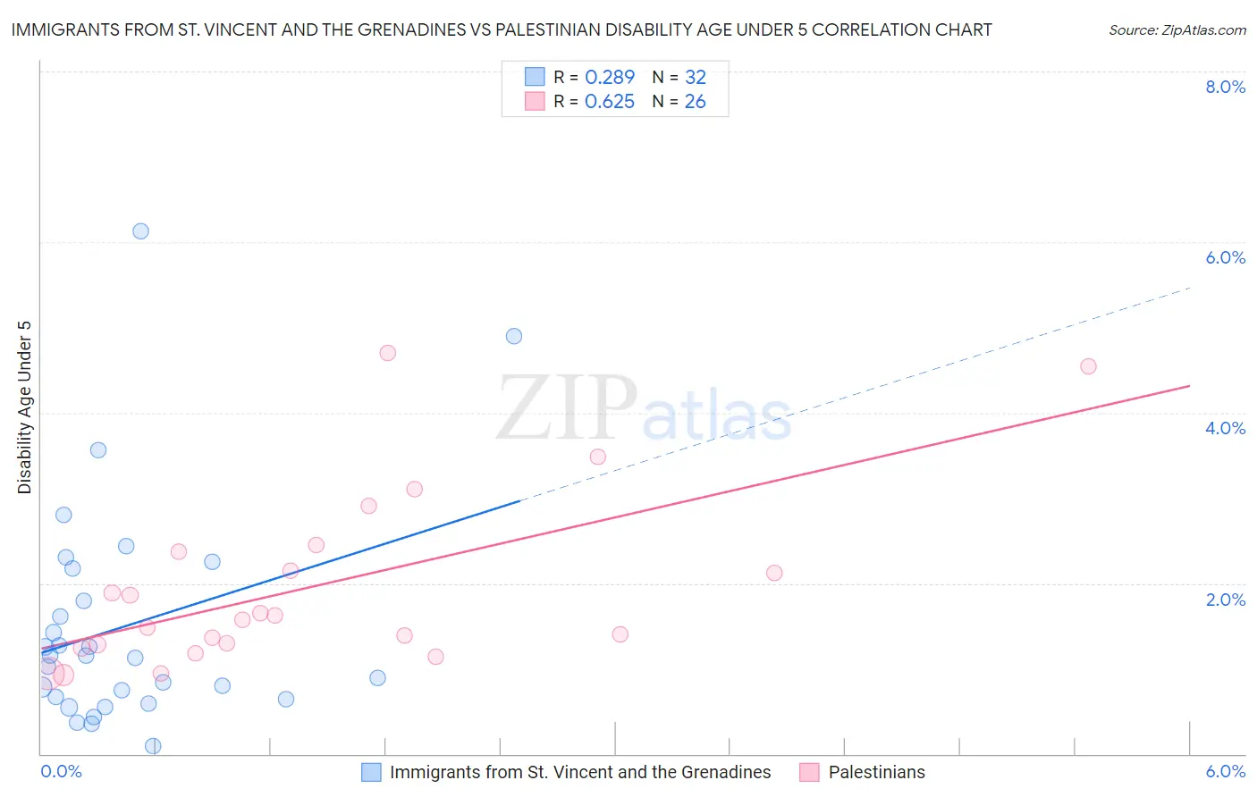 Immigrants from St. Vincent and the Grenadines vs Palestinian Disability Age Under 5