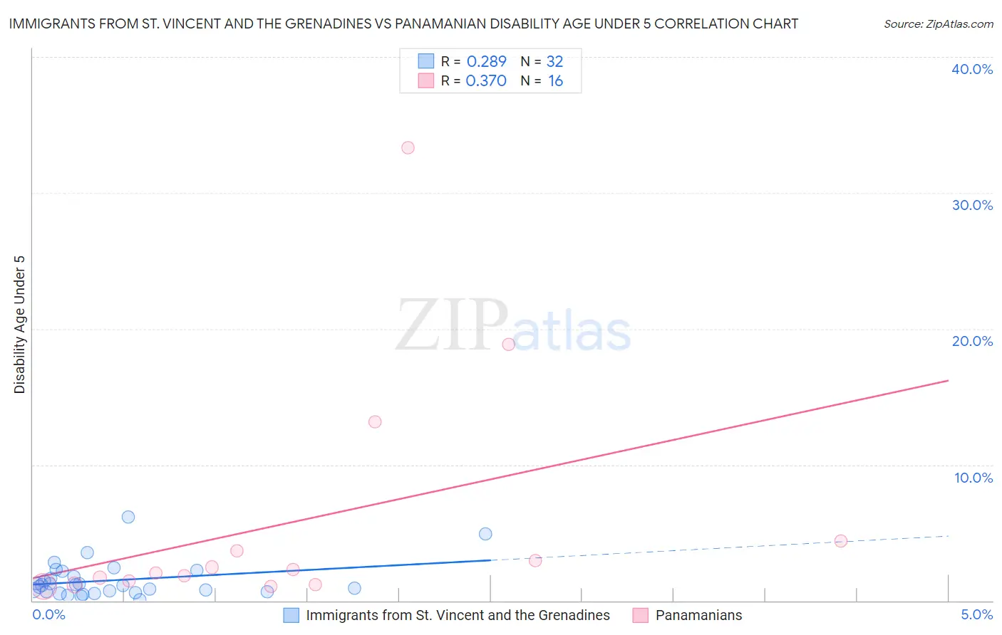 Immigrants from St. Vincent and the Grenadines vs Panamanian Disability Age Under 5