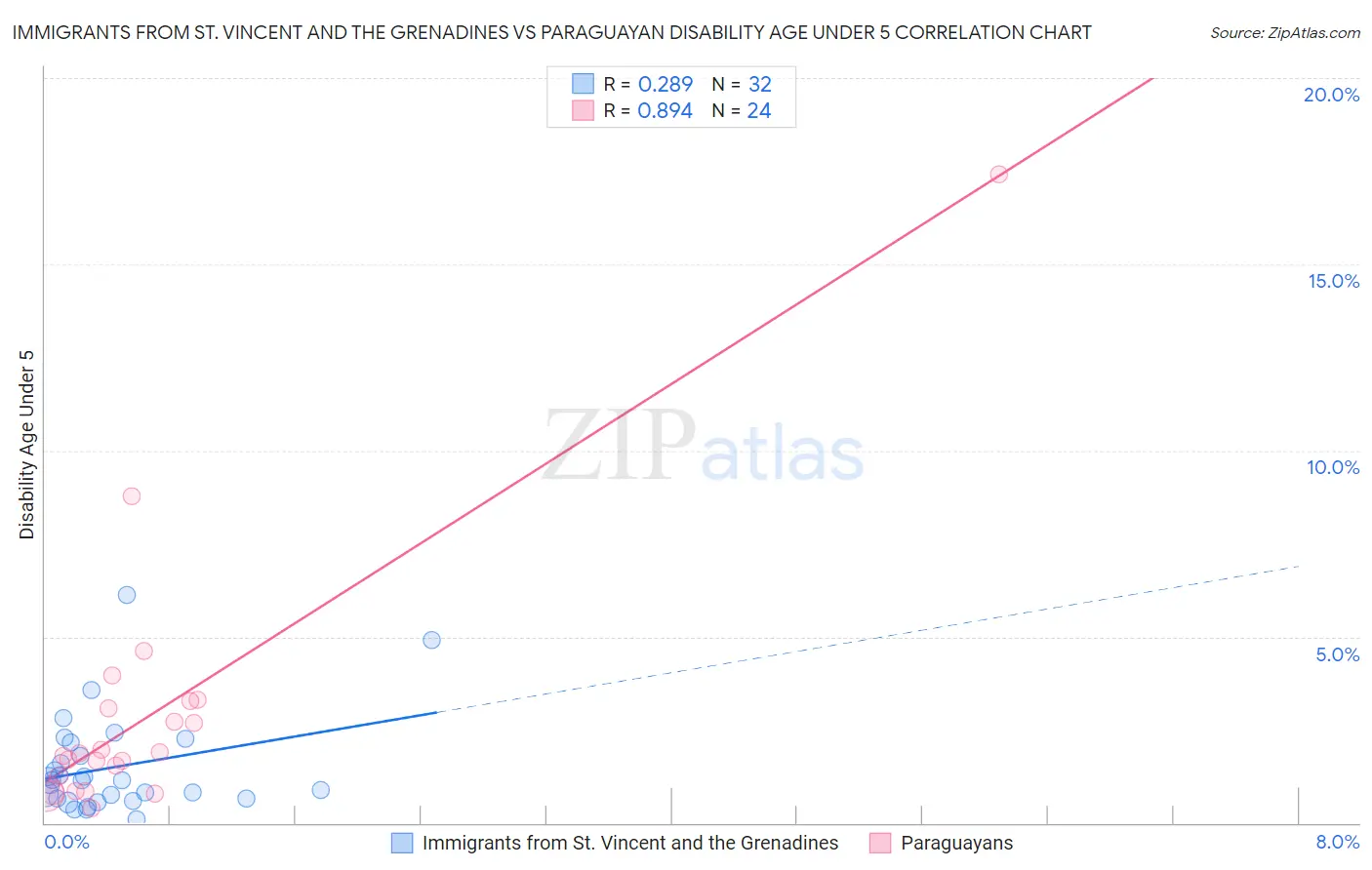 Immigrants from St. Vincent and the Grenadines vs Paraguayan Disability Age Under 5