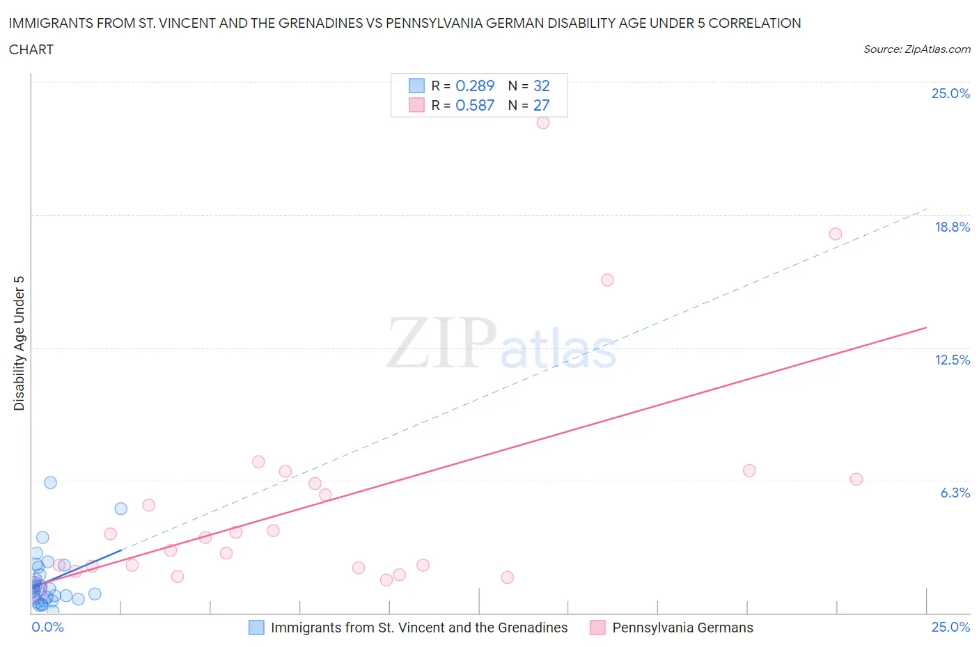 Immigrants from St. Vincent and the Grenadines vs Pennsylvania German Disability Age Under 5