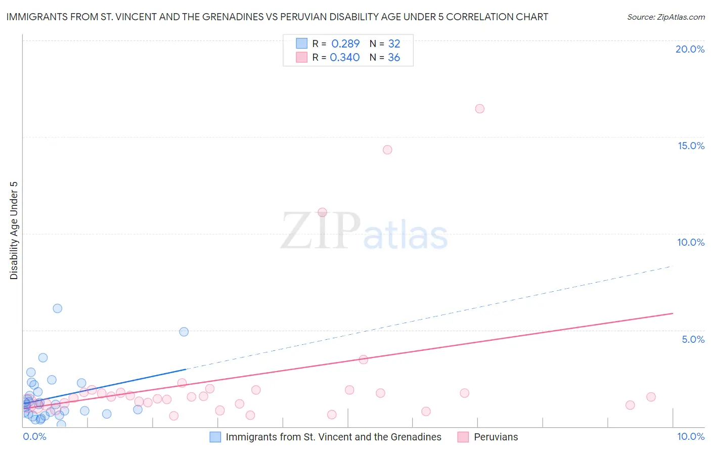 Immigrants from St. Vincent and the Grenadines vs Peruvian Disability Age Under 5