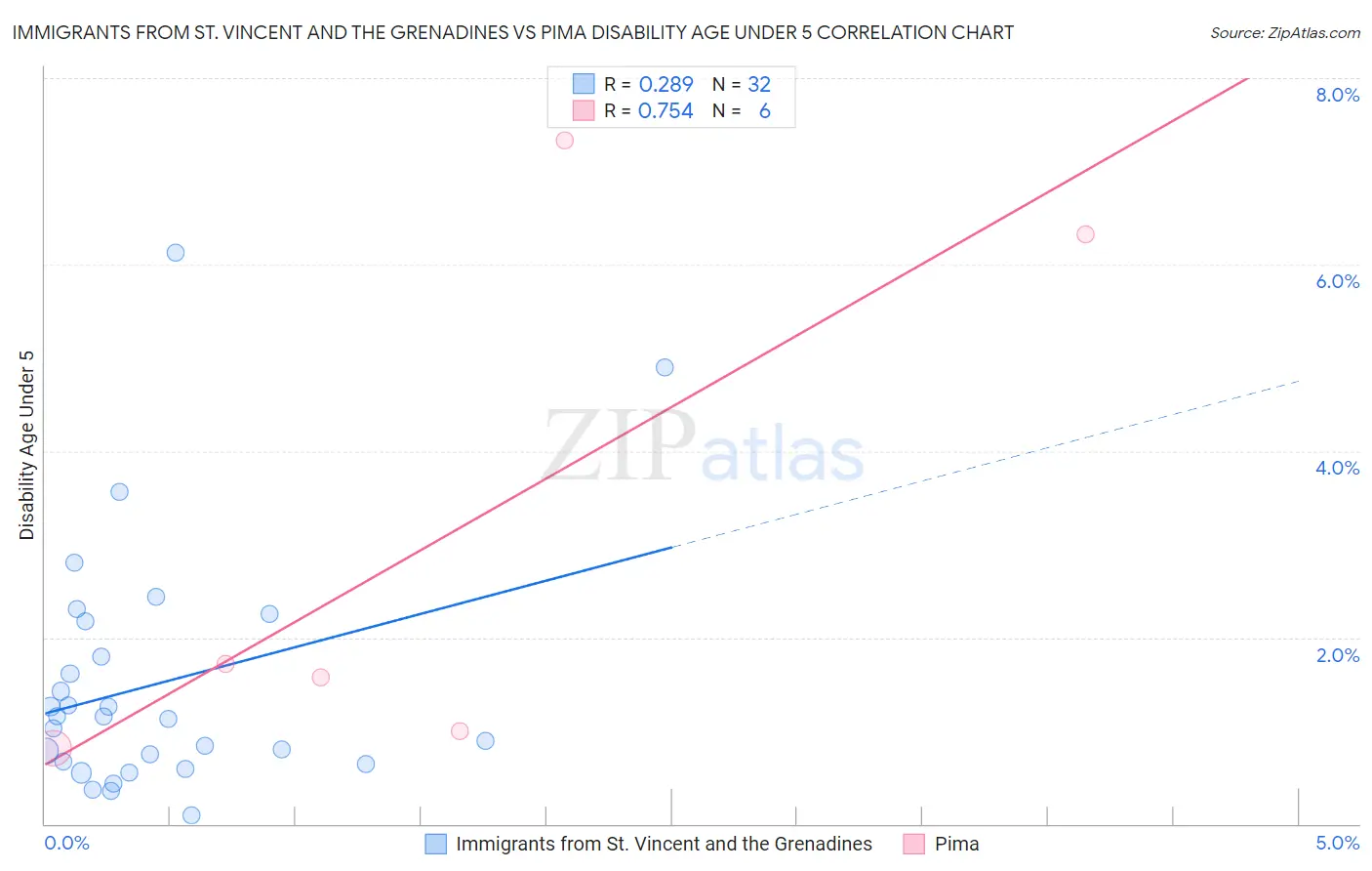 Immigrants from St. Vincent and the Grenadines vs Pima Disability Age Under 5