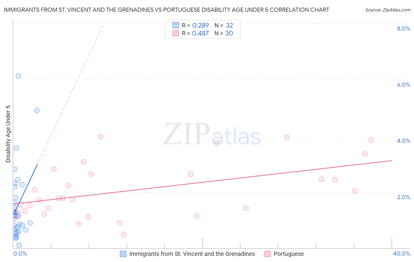 Immigrants from St. Vincent and the Grenadines vs Portuguese Disability Age Under 5