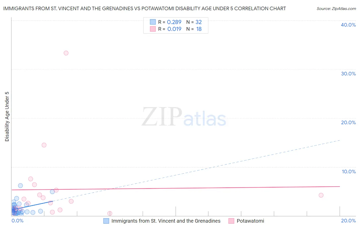 Immigrants from St. Vincent and the Grenadines vs Potawatomi Disability Age Under 5