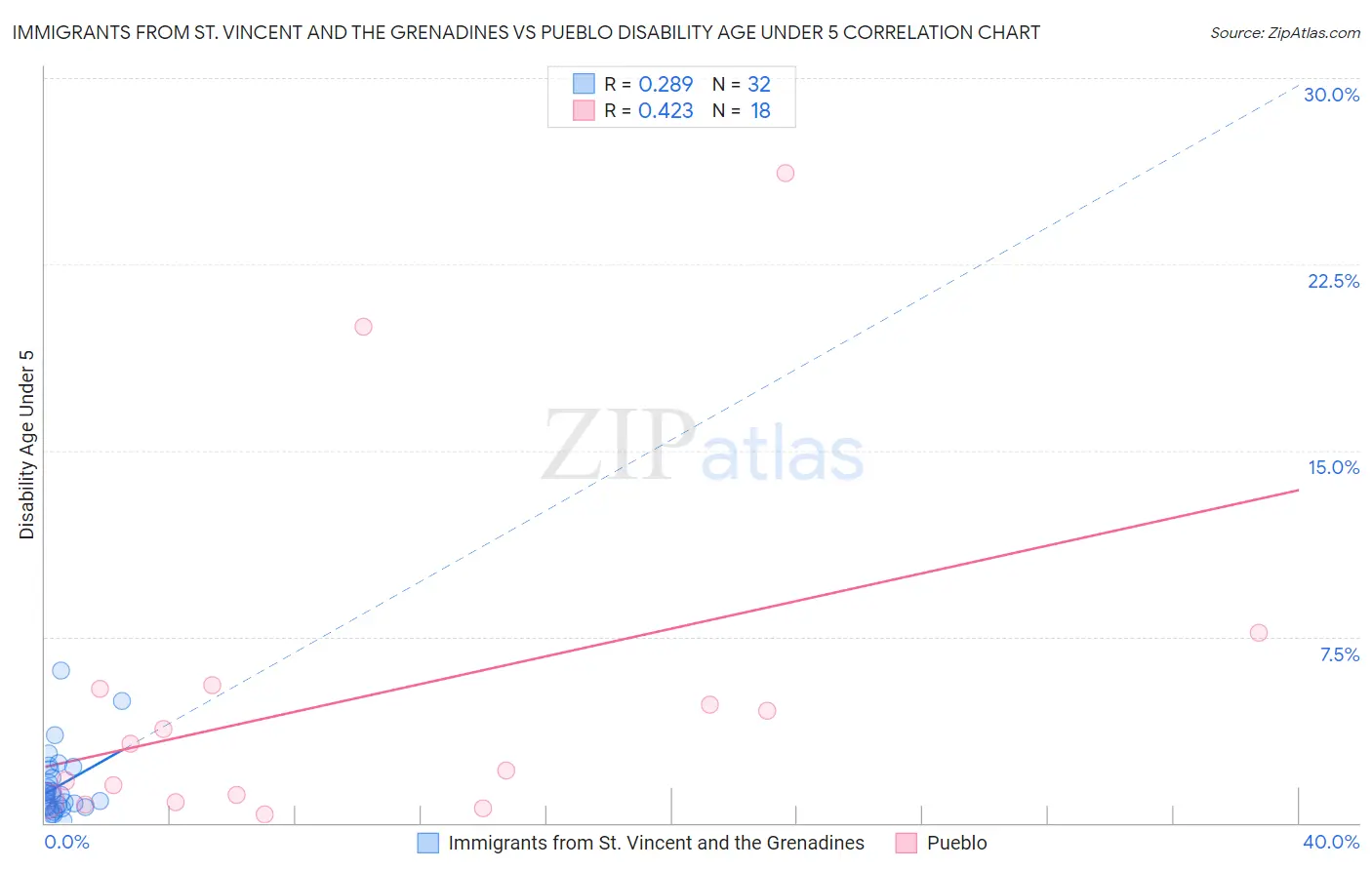 Immigrants from St. Vincent and the Grenadines vs Pueblo Disability Age Under 5