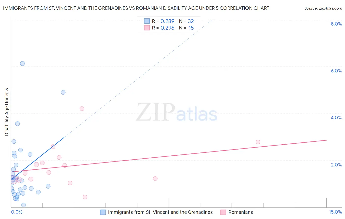 Immigrants from St. Vincent and the Grenadines vs Romanian Disability Age Under 5