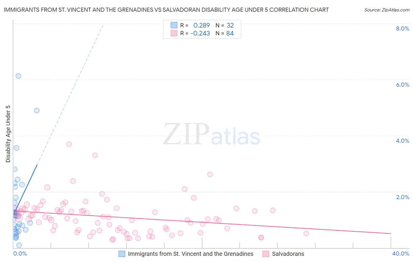 Immigrants from St. Vincent and the Grenadines vs Salvadoran Disability Age Under 5