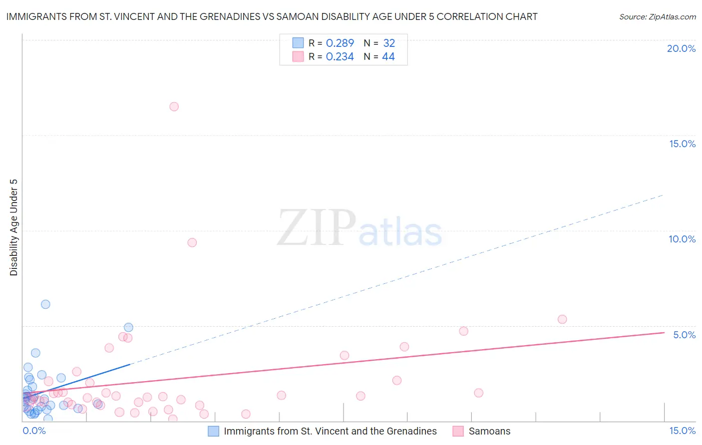 Immigrants from St. Vincent and the Grenadines vs Samoan Disability Age Under 5