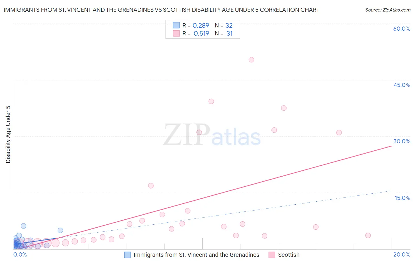 Immigrants from St. Vincent and the Grenadines vs Scottish Disability Age Under 5