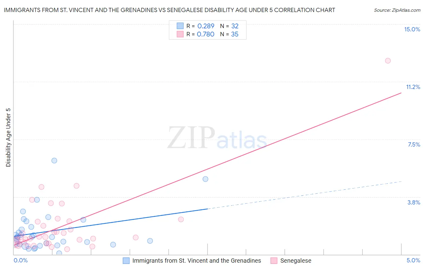 Immigrants from St. Vincent and the Grenadines vs Senegalese Disability Age Under 5