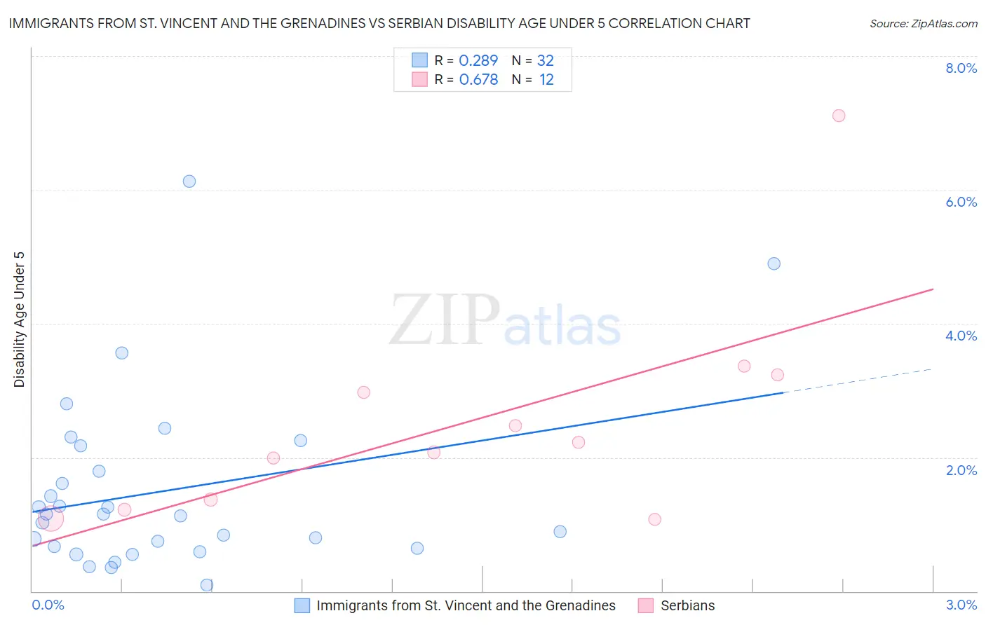 Immigrants from St. Vincent and the Grenadines vs Serbian Disability Age Under 5