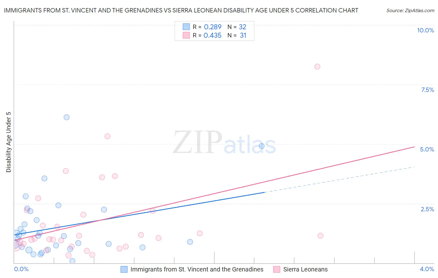 Immigrants from St. Vincent and the Grenadines vs Sierra Leonean Disability Age Under 5