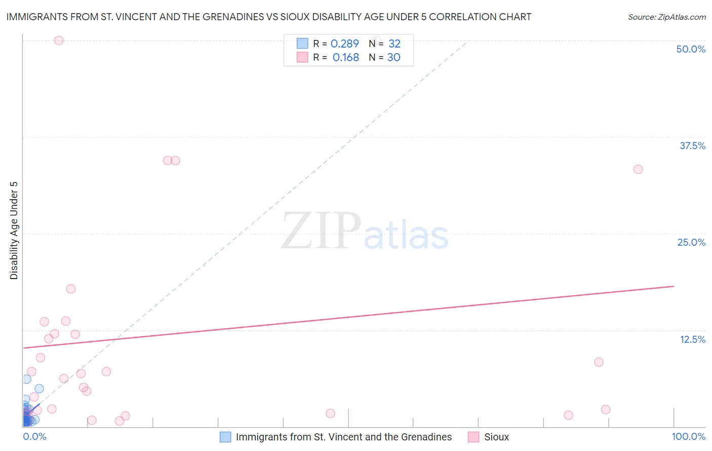 Immigrants from St. Vincent and the Grenadines vs Sioux Disability Age Under 5