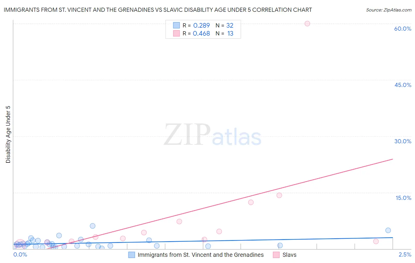 Immigrants from St. Vincent and the Grenadines vs Slavic Disability Age Under 5