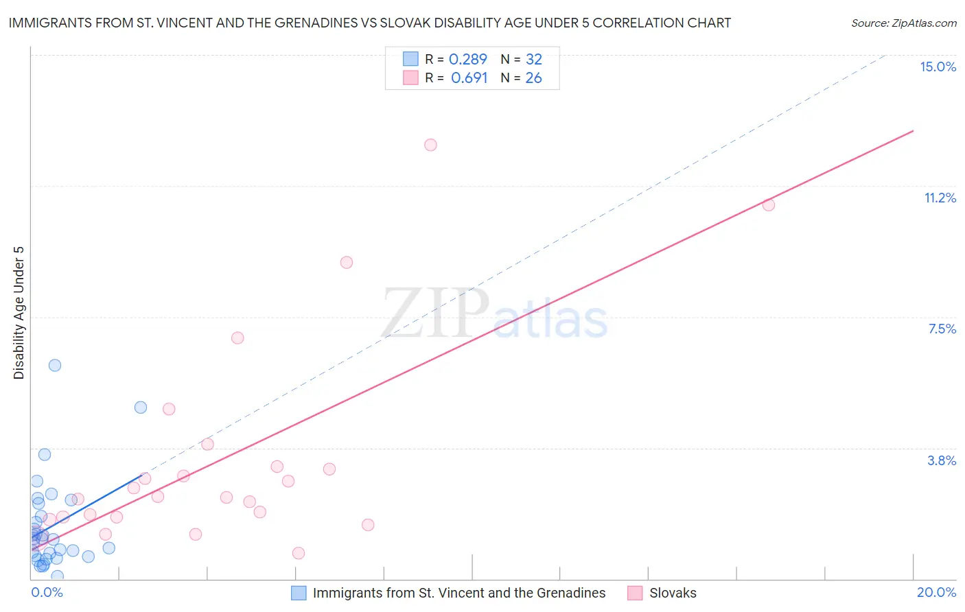 Immigrants from St. Vincent and the Grenadines vs Slovak Disability Age Under 5