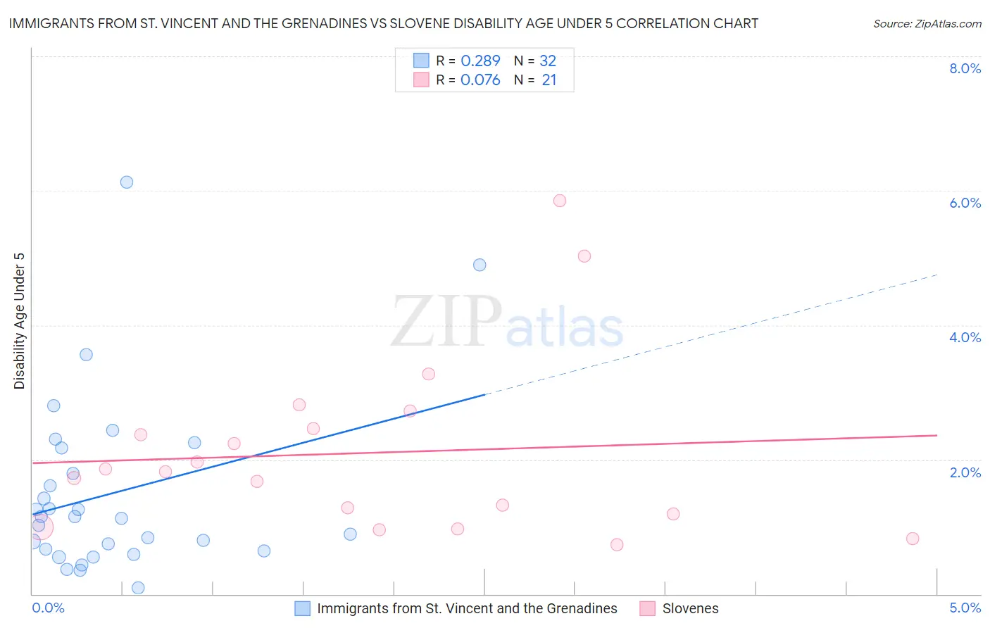 Immigrants from St. Vincent and the Grenadines vs Slovene Disability Age Under 5