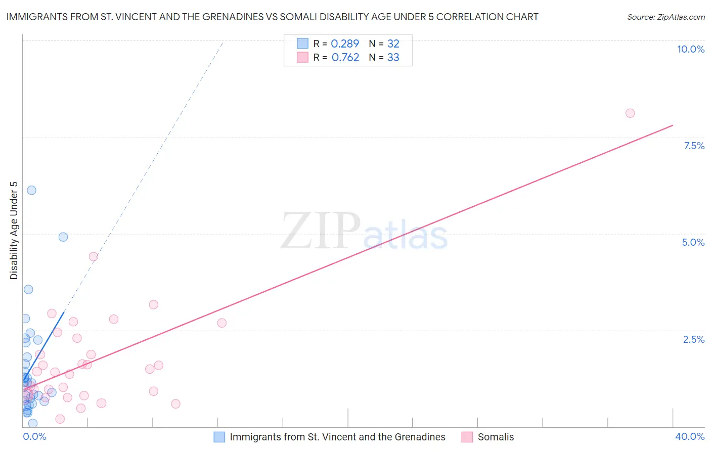 Immigrants from St. Vincent and the Grenadines vs Somali Disability Age Under 5