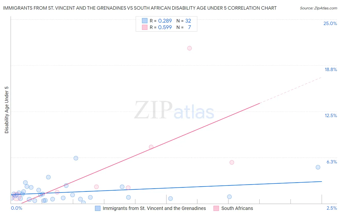 Immigrants from St. Vincent and the Grenadines vs South African Disability Age Under 5