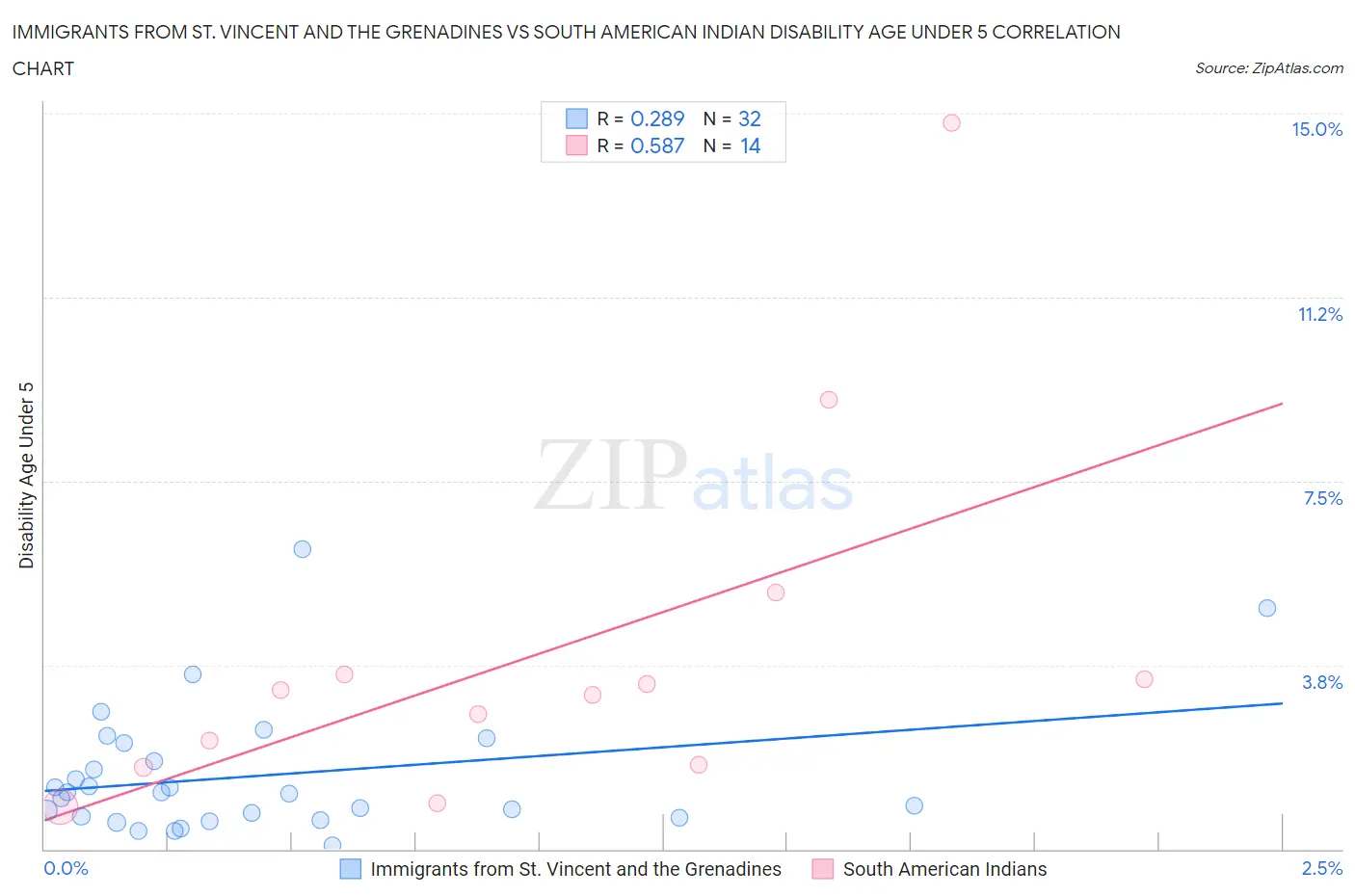 Immigrants from St. Vincent and the Grenadines vs South American Indian Disability Age Under 5