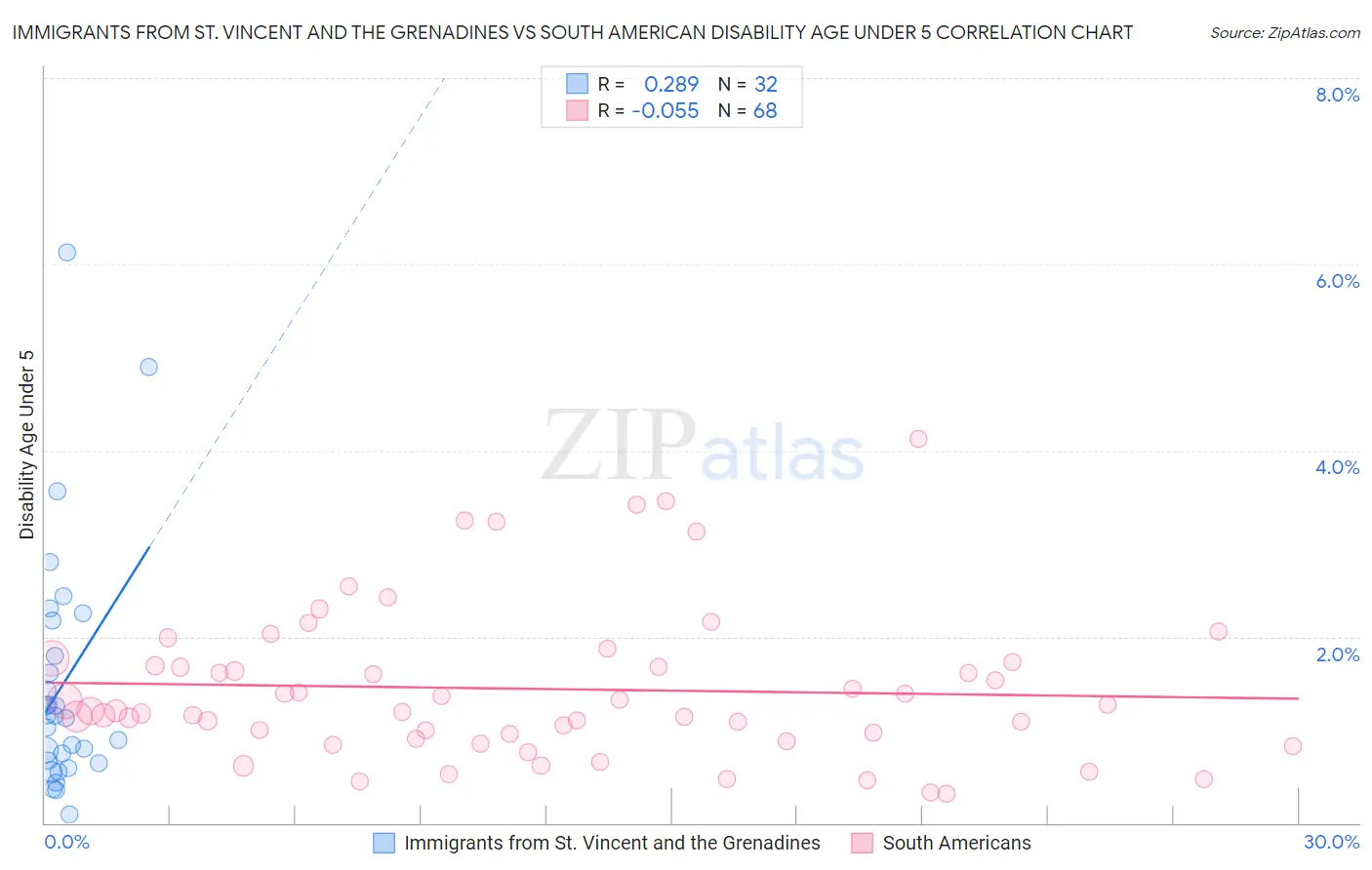 Immigrants from St. Vincent and the Grenadines vs South American Disability Age Under 5